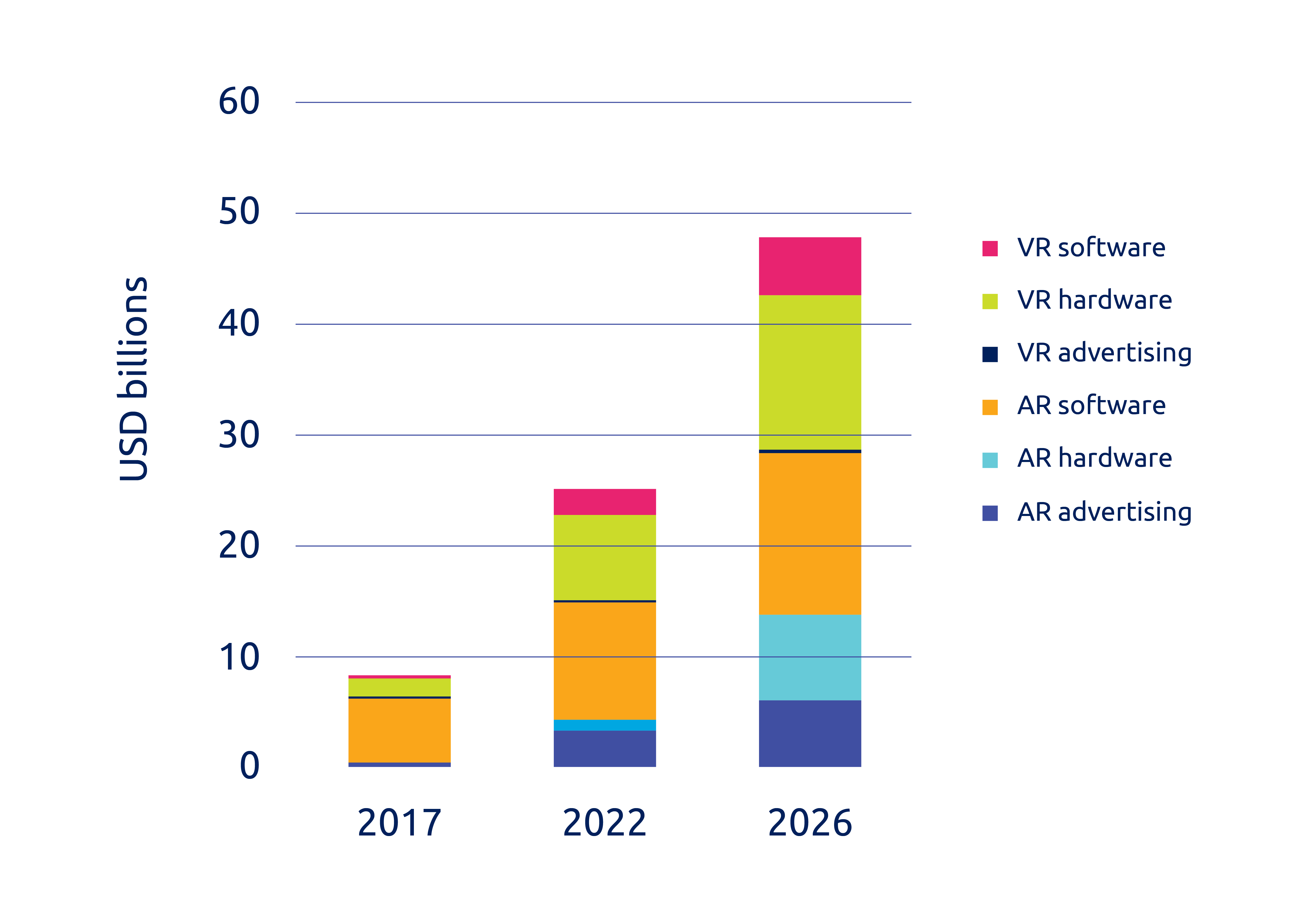Figure 1: Immersive reality market projected to reach over USD 45 billion by 2026. Source: NCS, Statista